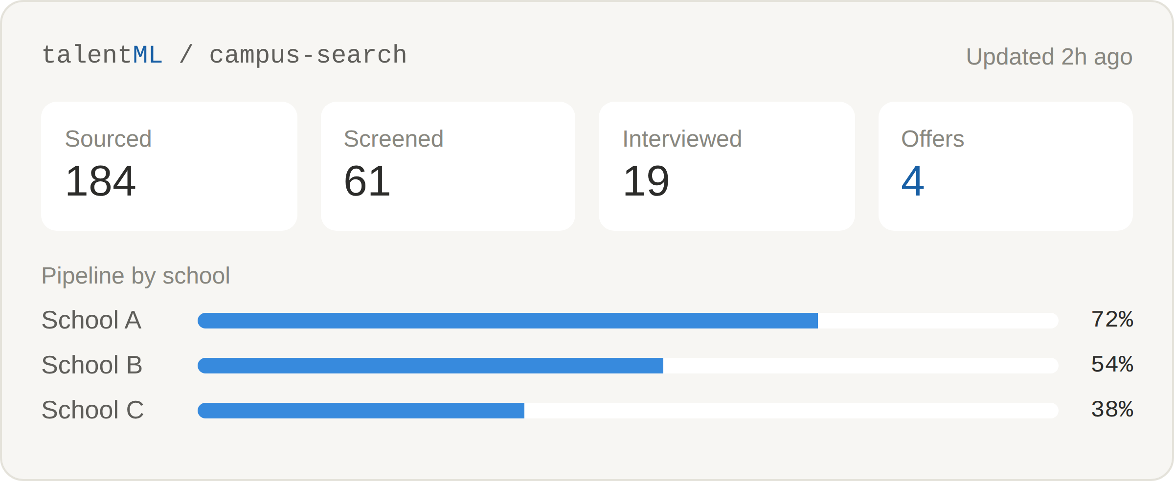 A screenshot of a webpage displaying data on campus search talentML, showing numbers of sourced, screened, interviewed, and offers made, along with a pipeline chart for three schools with completion percentages.