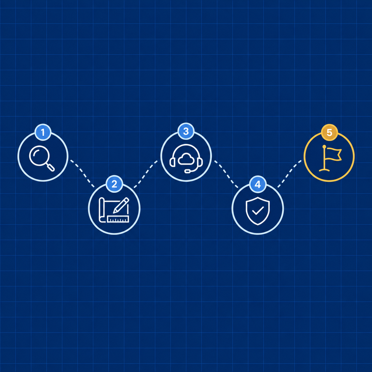 Cloud Based Phone System Implementation Process