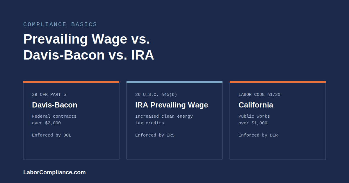 Prevailing Wage vs. Davis-Bacon vs. IRA: What's the Difference?