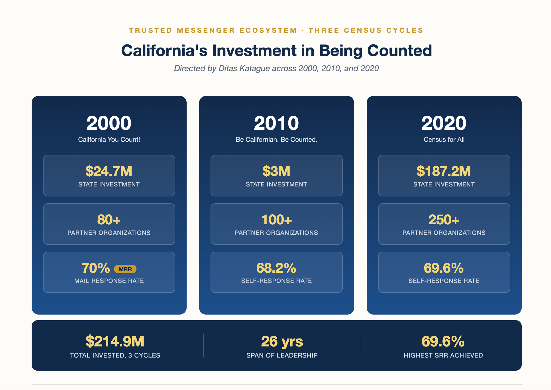A digital infographic showing California's investment in being counted across three census cycles: 2000, 2010, and 2020, with statistics on state investments, partner organizations, and response rates.