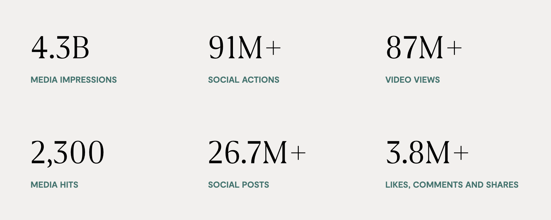 Social media statistics showing 4.3 billion media impressions, 91 million social actions, 87 million video views, 2,300 media hits, 26.7 million social posts, and 3.8 million likes, comments, and shares.