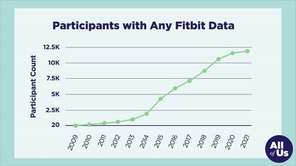 Line graph titled 'Participants with Any Fitbit Data' showing an increasing trend from 2009 to 2021, with participant count rising significantly after 2014. The y-axis ranges from 20 to 12,500 participants, and the x-axis lists years from 2009 to 2021. The logo 'All of Us' is in the bottom right corner.