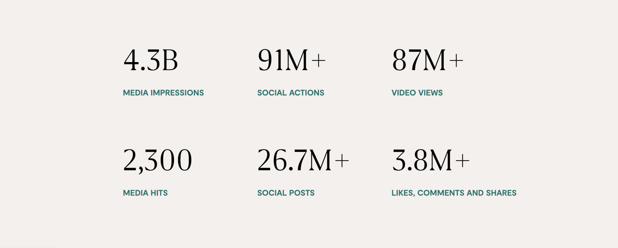 Infographic displaying social media metrics such as media impressions, social actions, video views, media hits, social posts, and likes, comments, and shares.