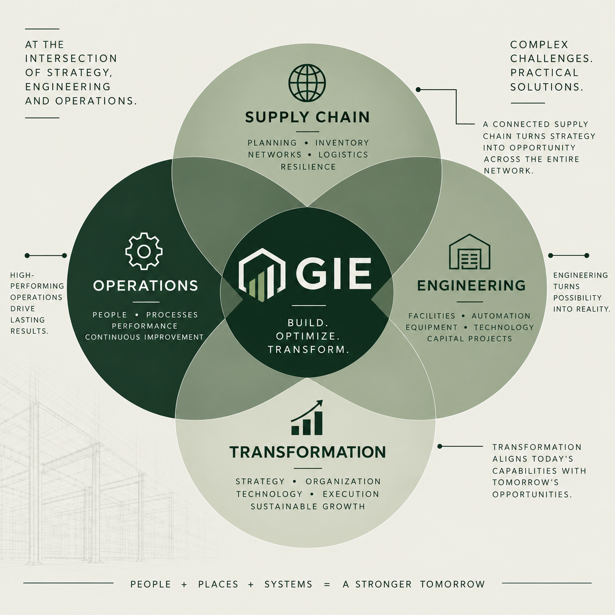 A Venn diagram illustrating the interconnectedness of Supply Chain, Operations, Engineering, and Transformation, highlighting their roles in building, optimizing, and transforming systems for a stronger future.