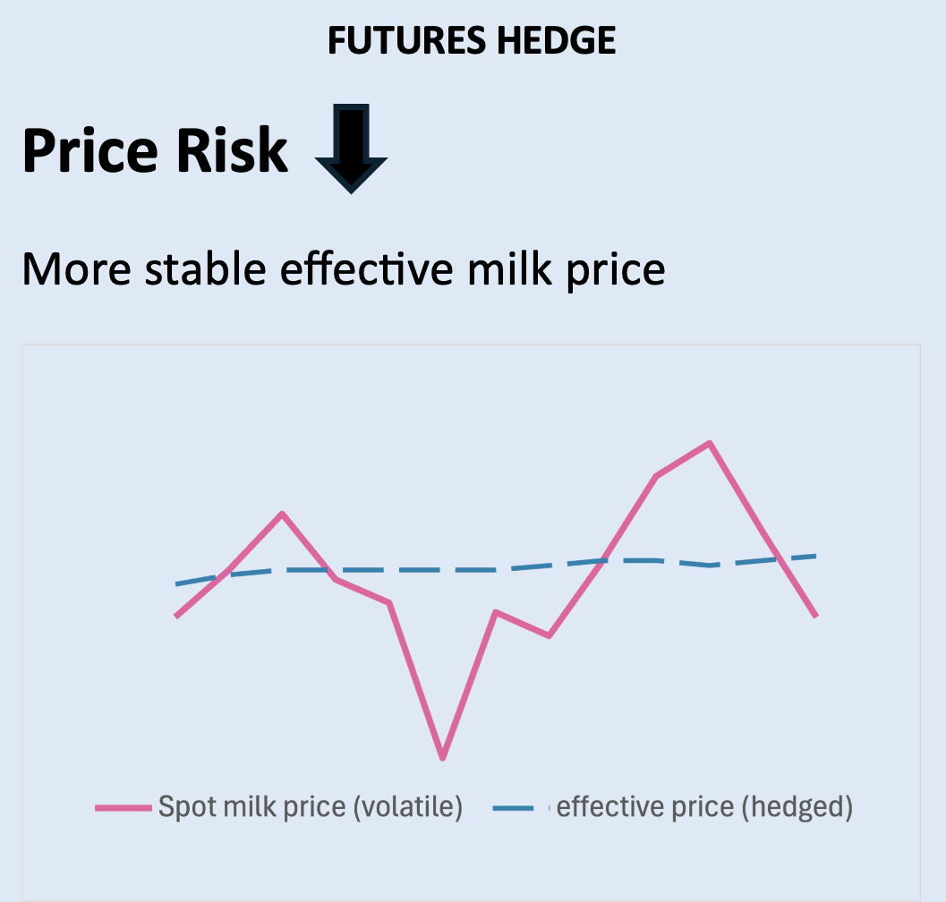 Managing Commodity Price Risk