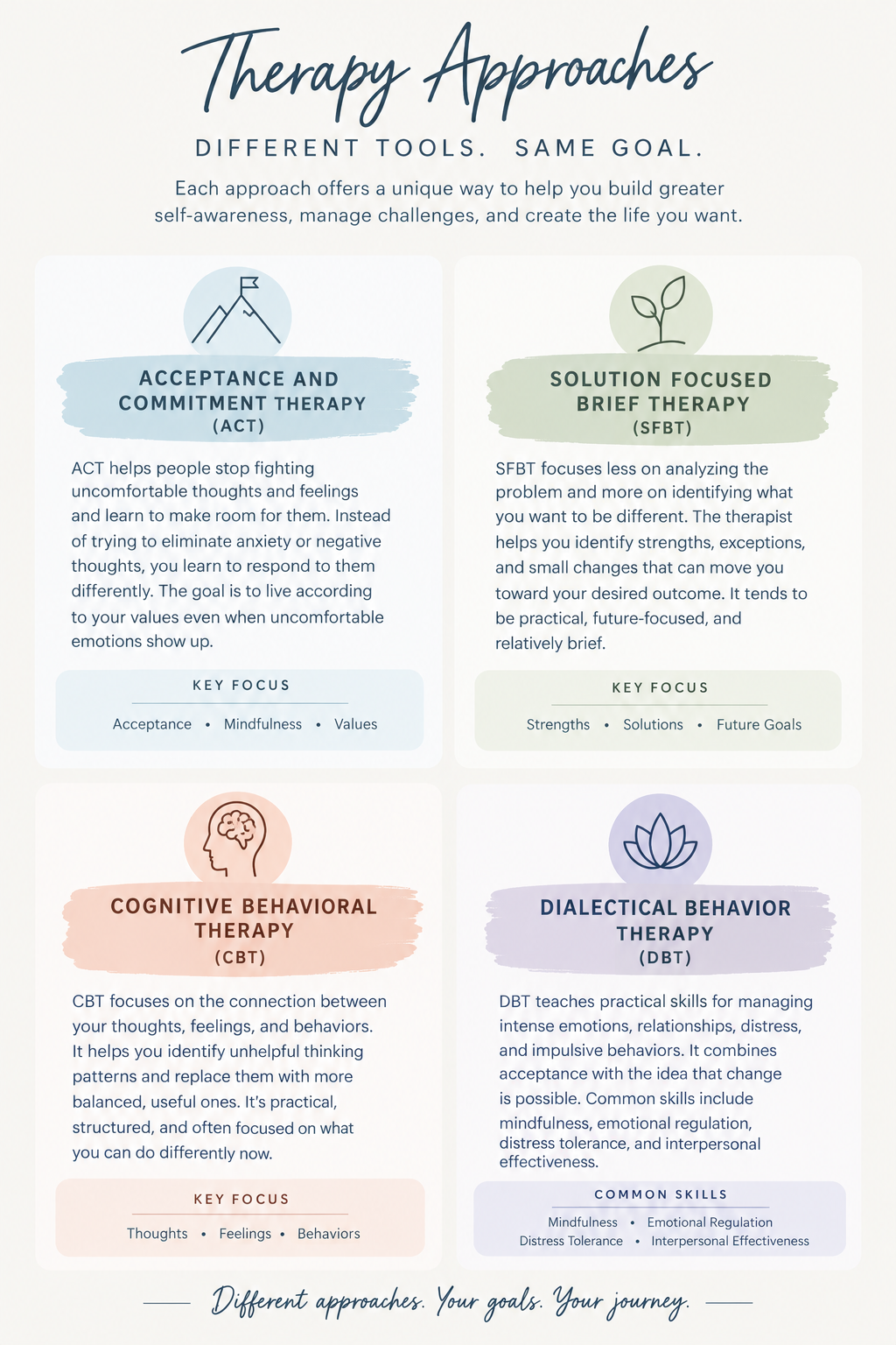 An infographic titled 'Therapy Approaches: Different Tools. Same Goal.' explaining four types of therapy: Acceptance and Commitment Therapy, Solution Focused Brief Therapy, Cognitive Behavioral Therapy, and Dialectical Behavior Therapy. Each section includes a description and key focus areas, with a concluding tagline: 'Different approaches. Your goals. Your journey.'