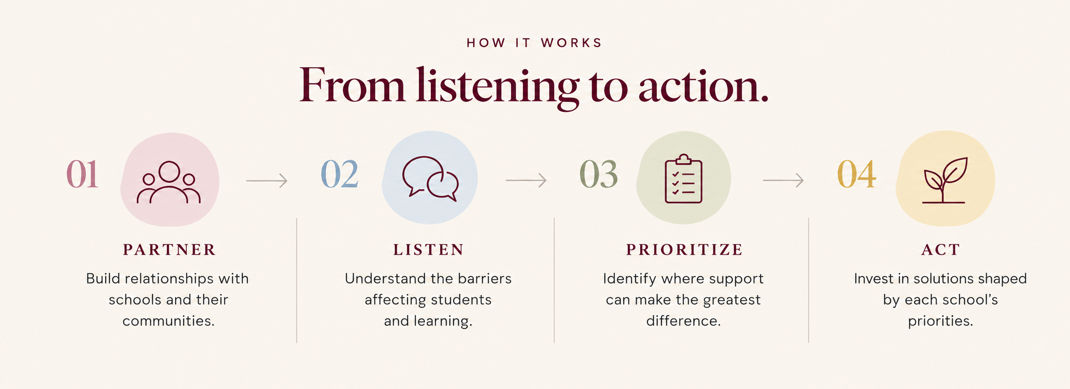 A step-by-step infographic titled 'From listening to action' showing four stages: 1. Partner — Build relationships with schools and communities, 2. Listen — Understand barriers affecting students and learning, 3. Prioritize — Identify where support makes the greatest difference, 4. Act — Invest in solutions based on priorities.