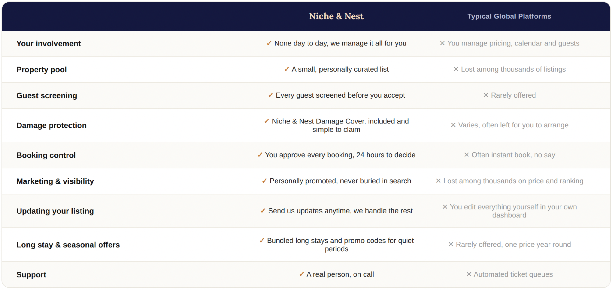 A comparison table with two columns: 'Niche & Nest' and 'Typical Global Platforms.' It lists features and services for property management, including involvement, property pool, guest screening, damage protection, booking control, marketing & visibility, updating listings, long stay offers, and support, with check marks indicating features offered by 'Niche & Nest'.