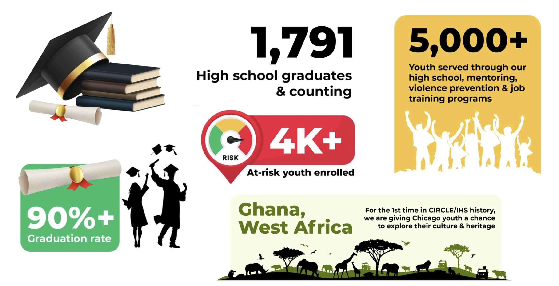 Infographic highlighting the achievements of Chicago youth, with statistics on high school graduates, at-risk youth, graduation rate, and programs in Ghana and West Africa, featuring graduation caps, diplomas, and silhouettes of celebrating youth.
