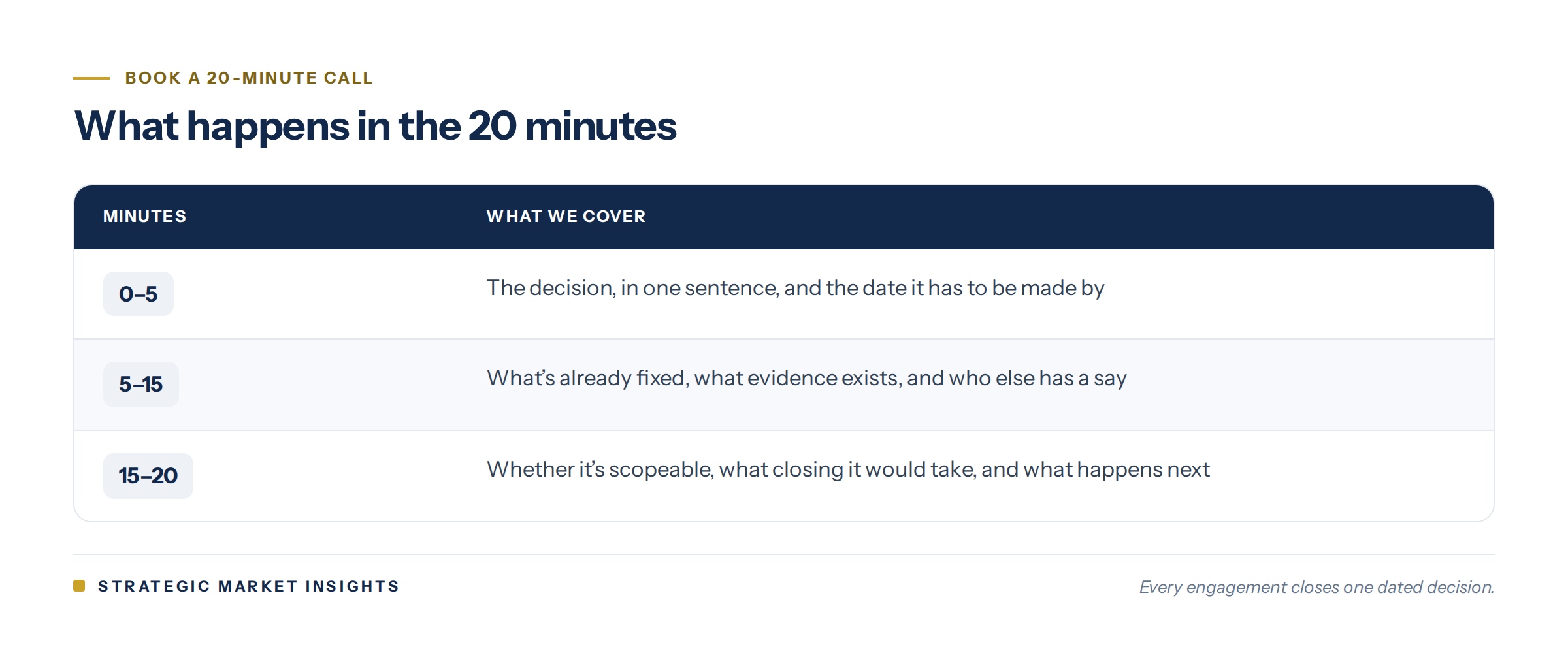 Agenda for the 20-minute call. Minutes 0 to 5: the decision and its date. 5 to 15: what's fixed, what evidence exists and who decides. 15 to 20: whether it's scopeable and what happens next.