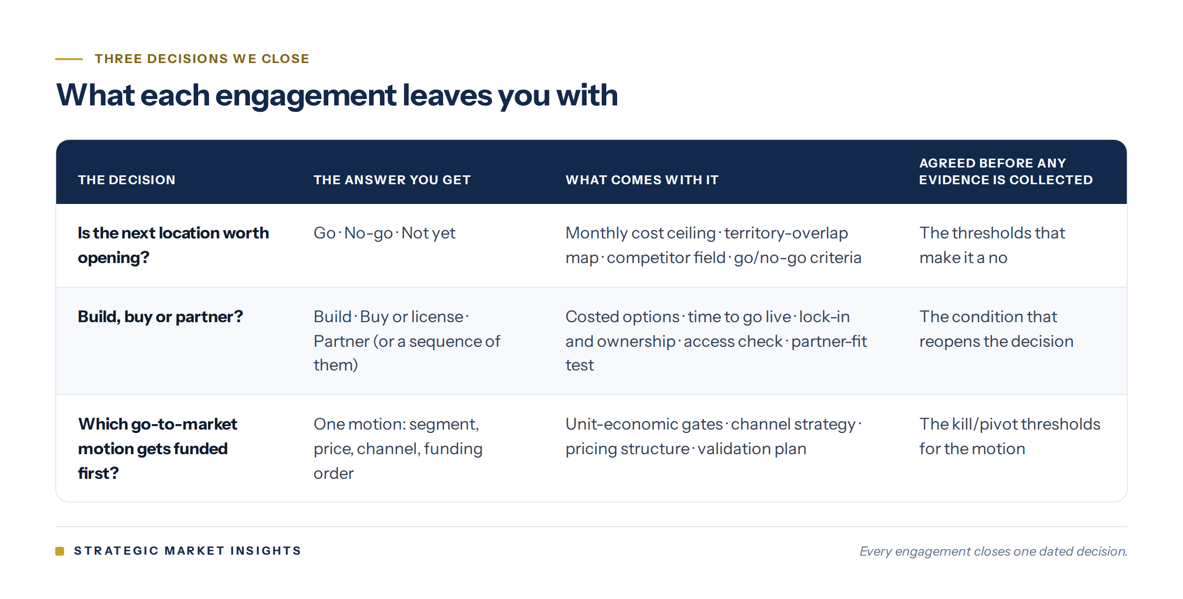 Table of what each engagement leaves you with. Expansion: go, no-go or not yet, with a monthly cost ceiling and territory-overlap map. Build, buy or partner: one costed path. Go-to-market: one funded motion with kill/pivot thresholds.