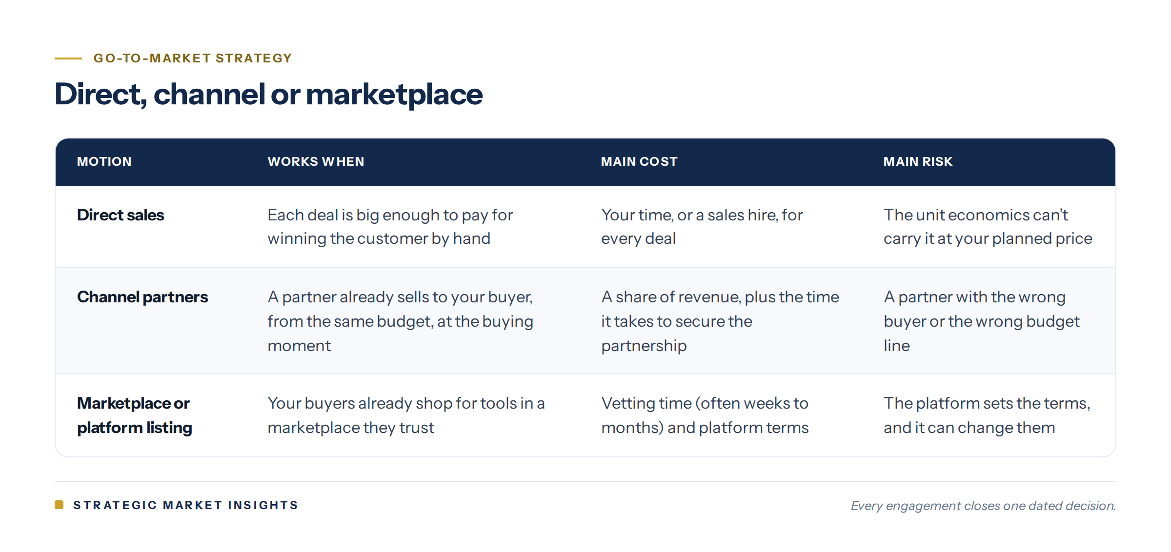 Comparison of direct sales, channel partners and marketplace listings: when each works, its main cost and its main risk.