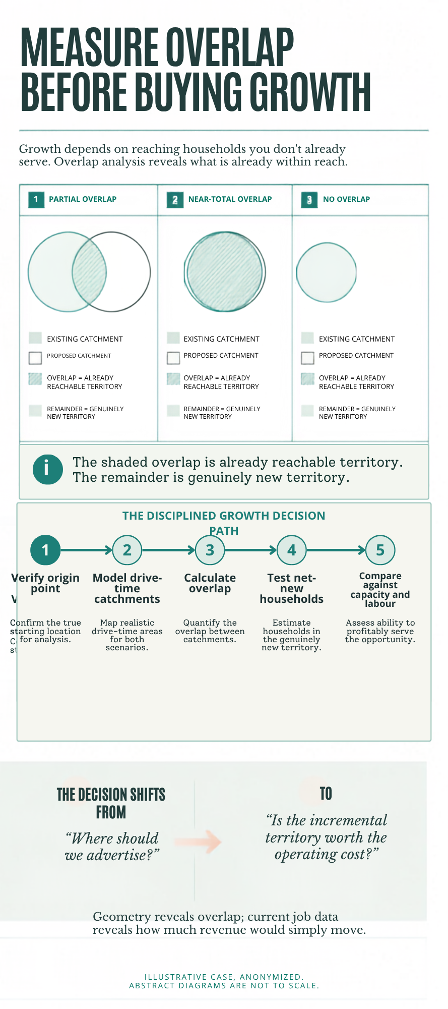 An infographic explaining how to measure overlap before buying growth, including diagrams of partial, near-total, and no overlap in catchment areas, and a five-step disciplined growth decision path.
