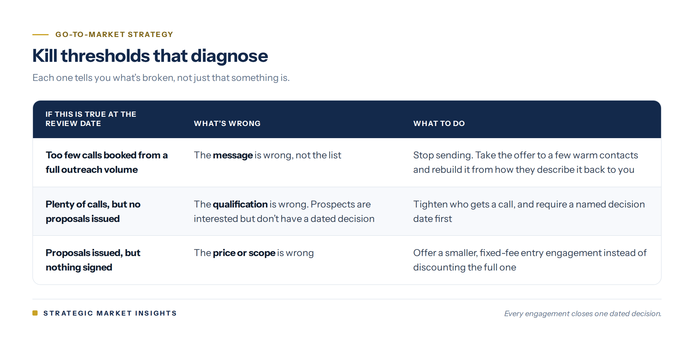 Diagnostic kill thresholds. Too few calls: the message is wrong. Calls but no proposals: qualification is wrong. Proposals but no signings: price or scope is wrong. Each comes with what to do next.