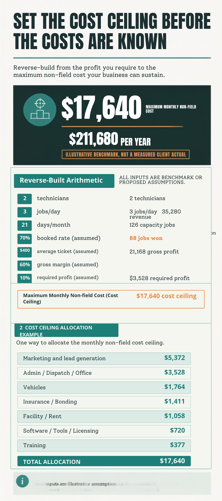 Infographic showing a cost management strategy for setting a business cost ceiling before costs are known. It details the maximum monthly non-field cost of $17,640, annual of $211,680, and how to allocate costs across different categories such as marketing, admin, vehicles, insurance, facility, software, and training.
