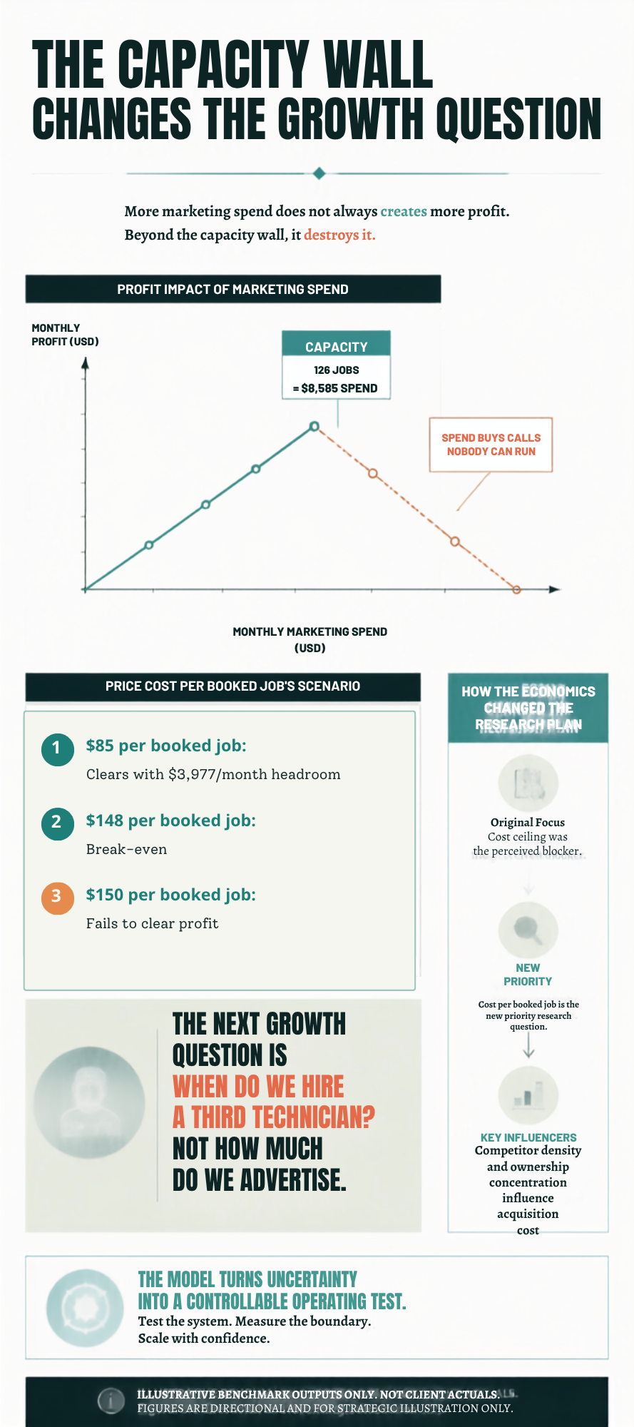 An infographic titled "The Capacity Wall Changes The Growth Question" discusses marketing spend and profit, illustrating how exceeding capacity destroys profit. It shows a graph of profit versus marketing spend with a peak at 126 jobs and $8,585 spend, and a note about how spending beyond this point reduces profit. The infographic explains scenarios for booked jobs costing $85, $148, and $150, highlighting when they break even or fail to profit. It emphasizes the importance of timing hiring and advertising decisions, and describes how the model helps turn uncertainty into an operating test.