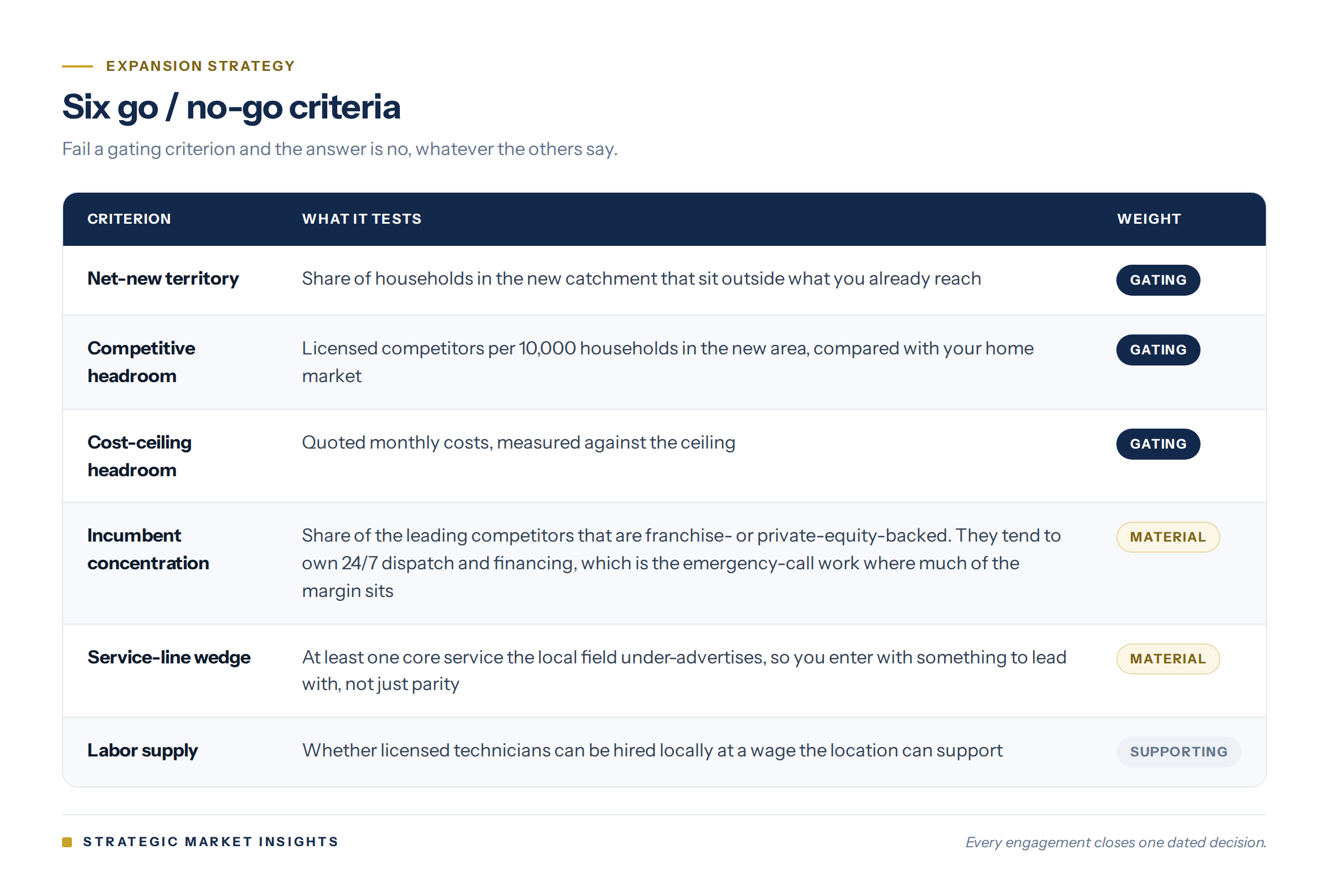 Six go/no-go criteria for a new location. Gating: net-new territory, competitive headroom, cost-ceiling headroom. Material: incumbent concentration, service-line wedge. Supporting: labor supply.