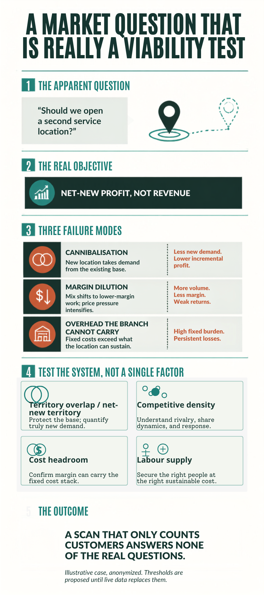An infographic titled 'A Market Question That Is Really a Viability Test' explaining key concepts in market viability assessment. It covers the apparent question of whether to open a second service location, the real objective of net-new profit, three failure modes (cannibalization, margin dilution, overhead burden), testing the system through multiple factors, and the outcome of a scan that only counts customer answers and not real questions.