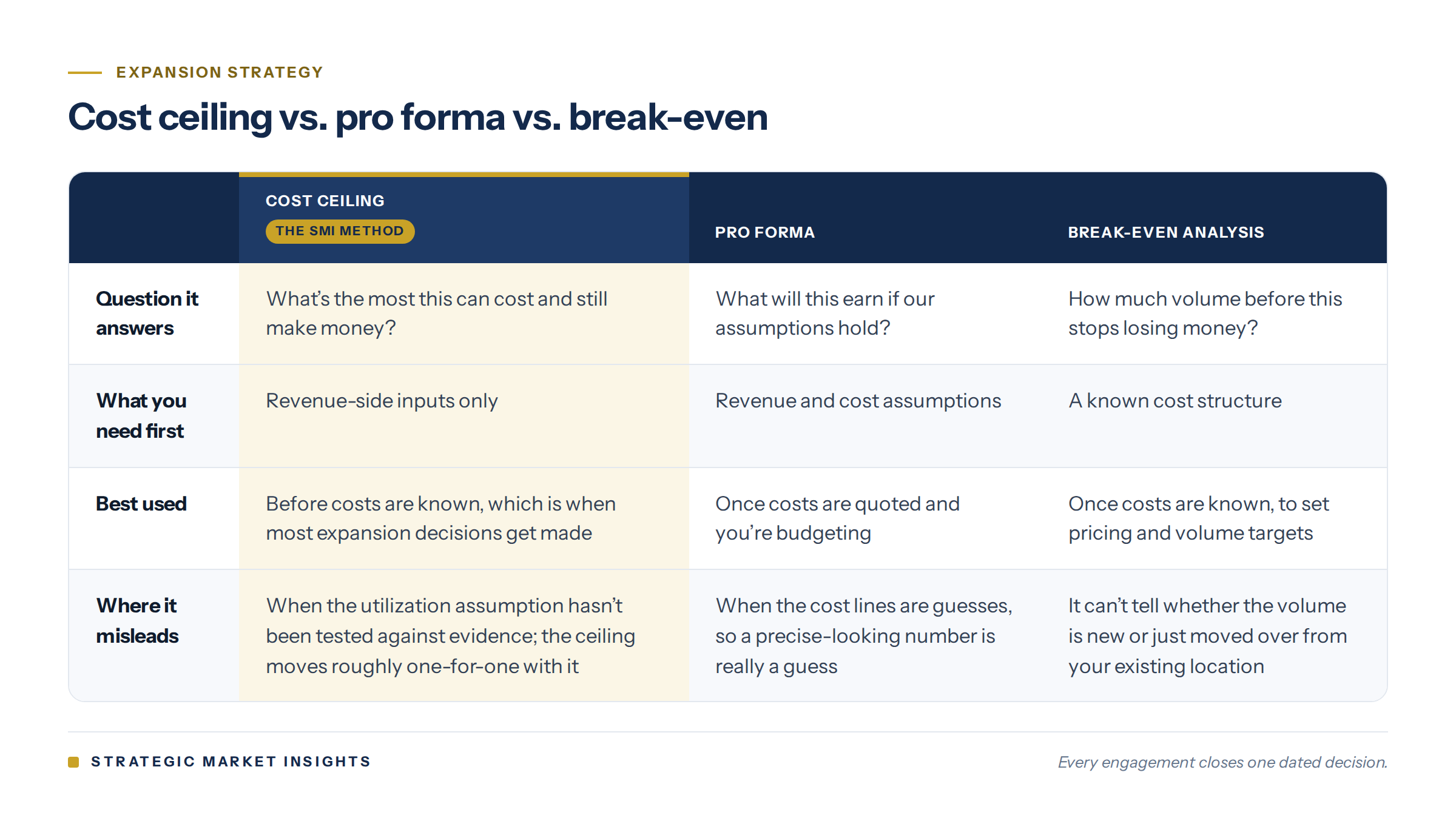 Comparison of cost ceiling, pro forma and break-even analysis: the question each answers, what you need first, when to use it and where it misleads.