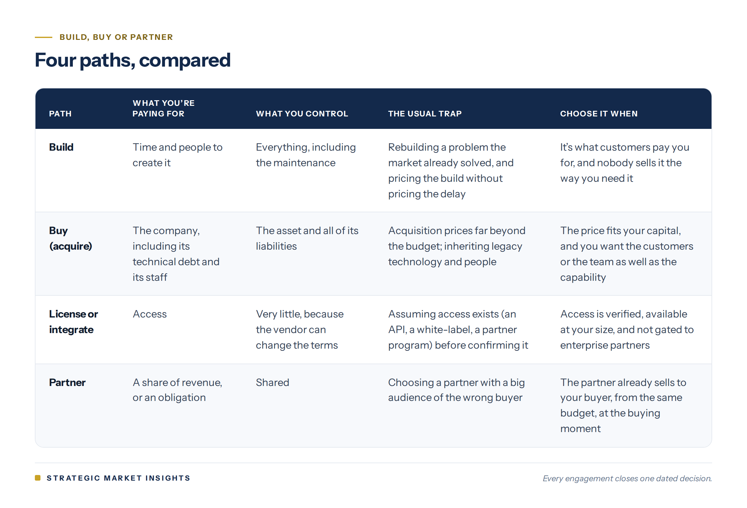 Comparison of four paths (build, buy, license or integrate, partner) showing what you pay for, what you control, the usual trap and when to choose each.