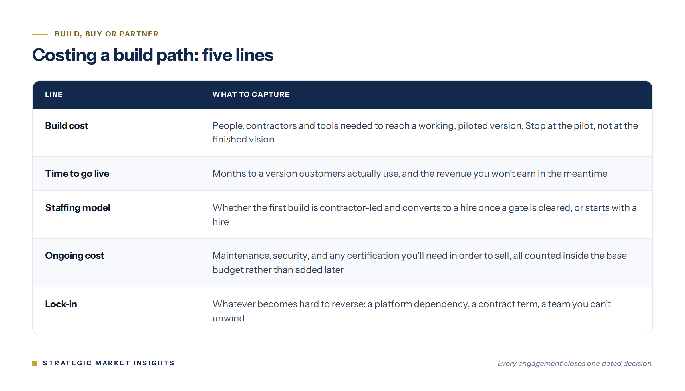 Five lines for costing a build path before committing: build cost, time to go live, staffing model, ongoing cost and lock-in.