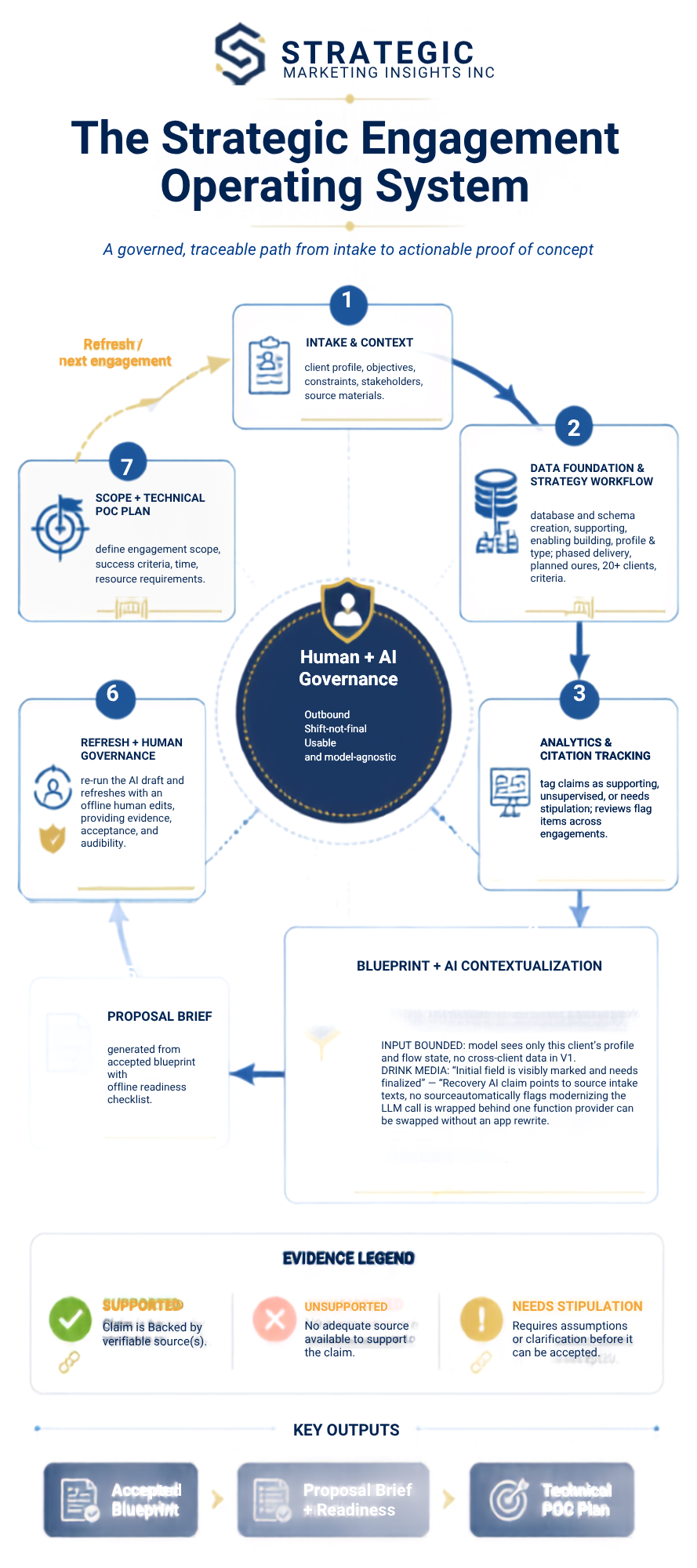 Flowchart diagram titled 'The Strategic Engagement Operating System' by Strategic Marketing Insights Inc. It illustrates a seven-step process for strategic engagement centered around human and AI governance, including stages such as intake and context, data foundation and strategy workflow, analytics and citation tracking, and refresh plus human governance. The diagram also features an evidence legend with symbols for supported, unsupported, and needs stipulation, as well as key outputs like an accepted blueprint, proposal brief with readiness, and a technical proof of concept plan.