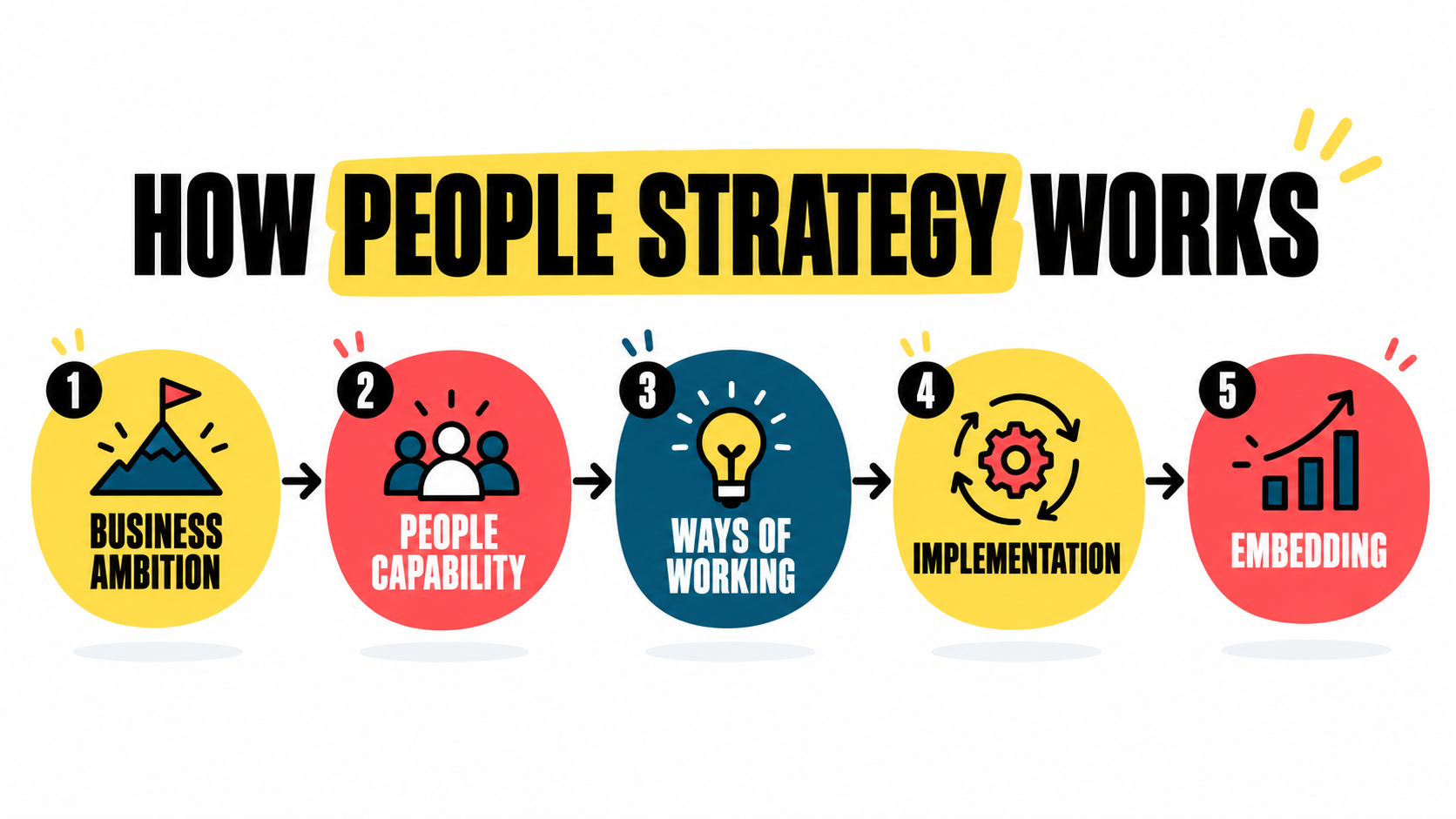 Business ambition → people capability → ways of working → implementation → embedding