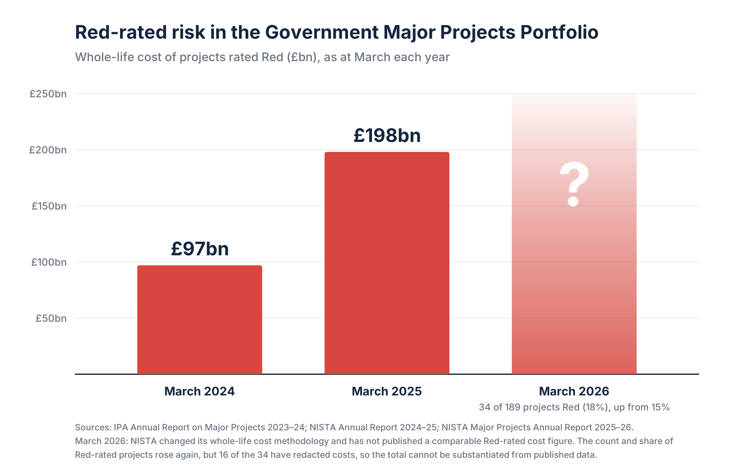 Bar chart showing the increase in red-rated project costs from March 2024 to March 2025, with a predicted rise by March 2026.