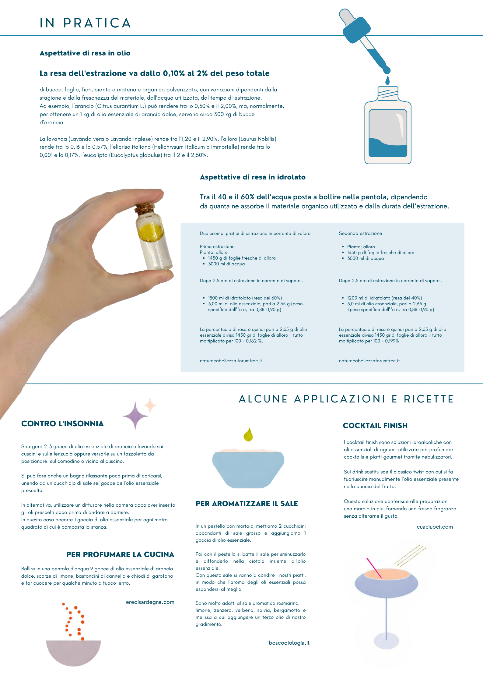 Schema rappresentante un infografica con testo e illustrazioni su preparazioni aromatiche e tecniche di estrazione di oli essenziali, con una mano che tiene una fiala con un liquido giallo e in alto a destra un contagocce che gocciola.