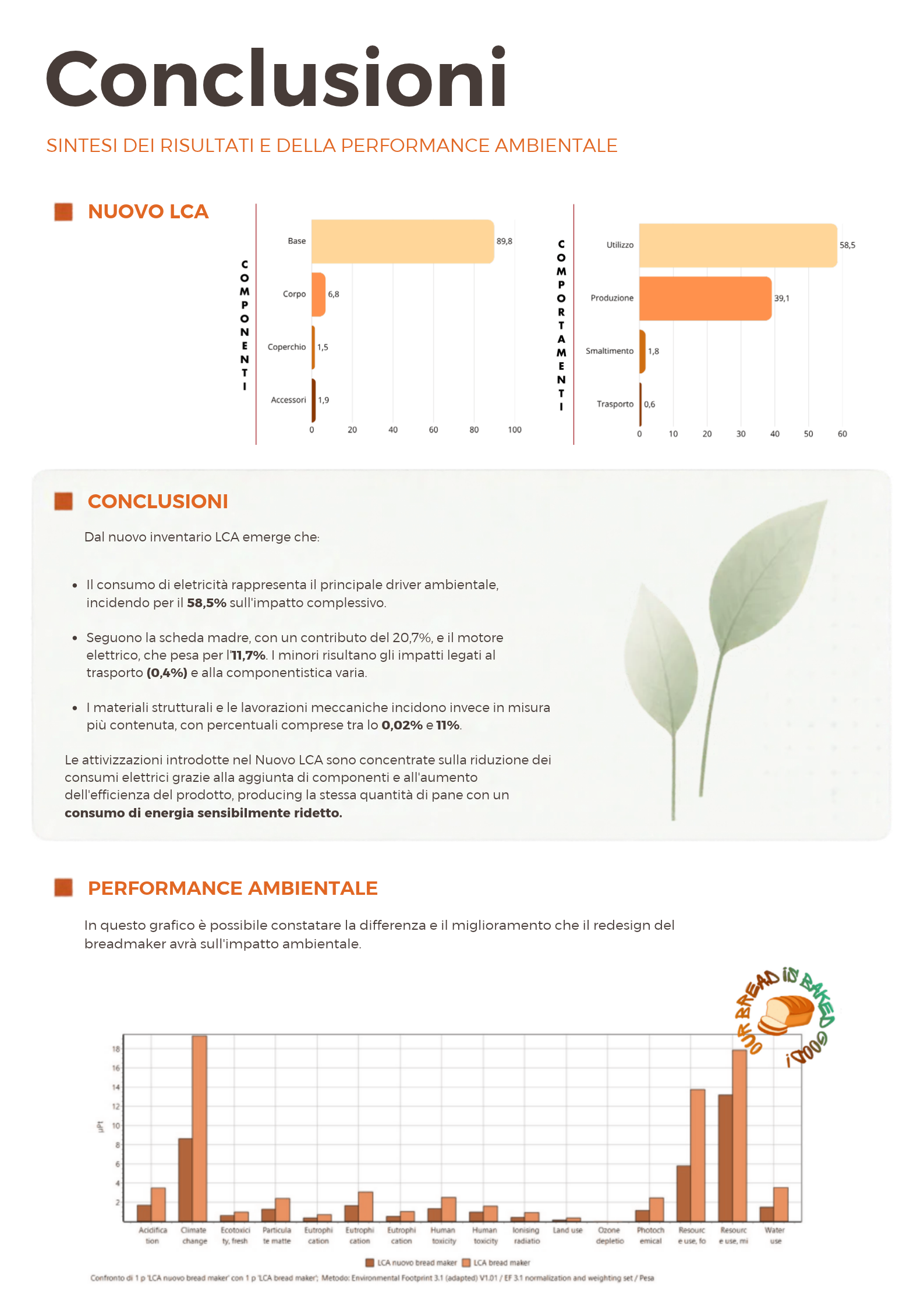 Grafico che confronta le performance ambientali di due diversi bread maker, evidenziando le differenze nei loro impatti ambientali su vari aspetti come l'acidificazione, il cambiamento climatico, e il consumo di acqua.
