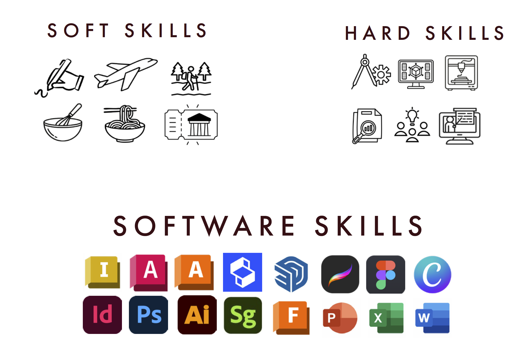 Immagine che confronta competenze soft e hard. Alla sinistra, icone rappresentanti soft skills come scrivere, volare, trekking, cucinare, e visitare un sito archeologico. Alla destra, iconografie di competenze hard skills come strumenti di disegno tecnico, computer con modelli 3D, stampanti 3D, analisi dati, e tecnologie di progettazione. Nella parte inferiore, icone di vari software e strumenti digitali.