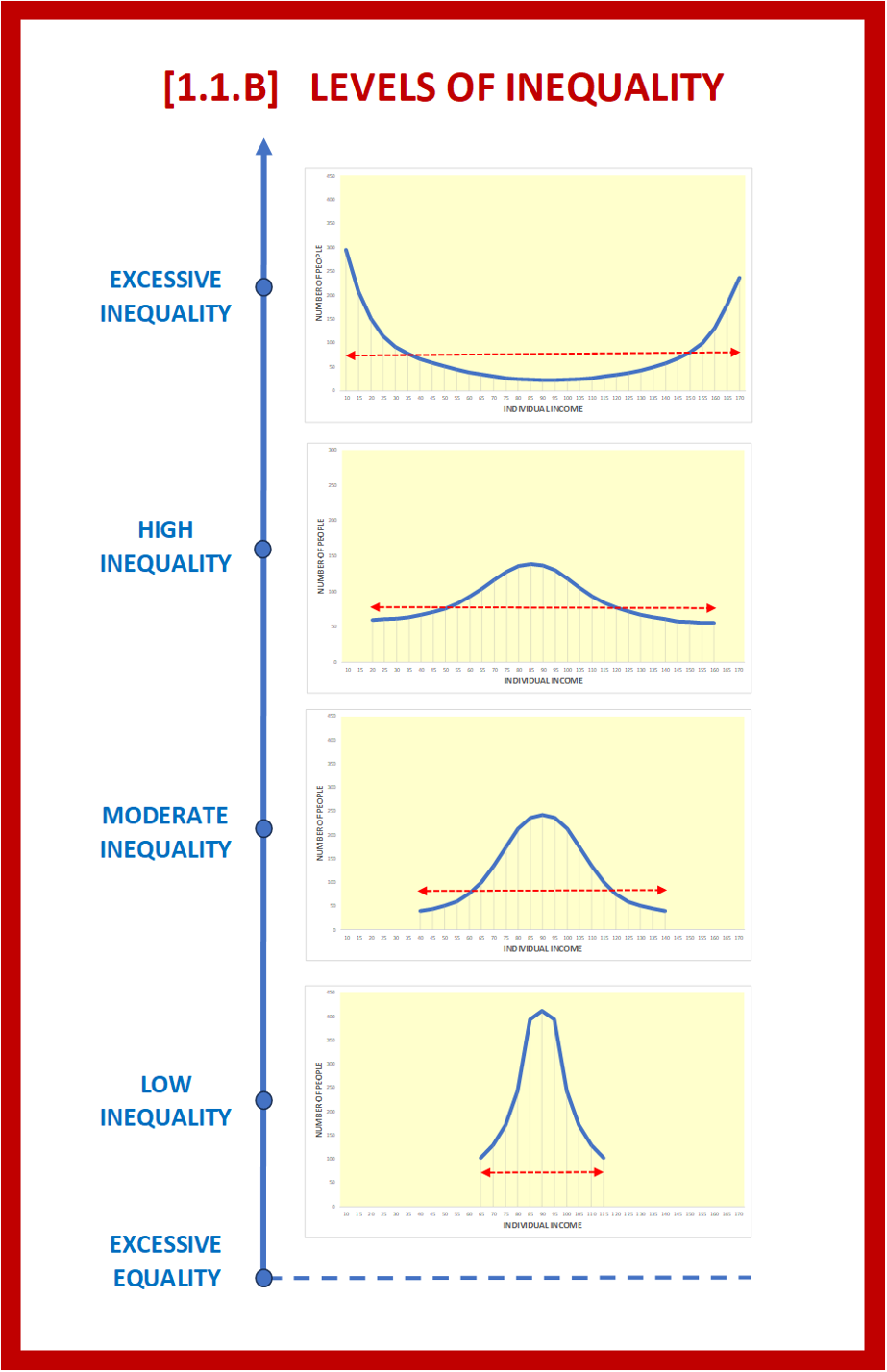A line chart from the book "Inequality and Democracy" showing different levels of income inequality.