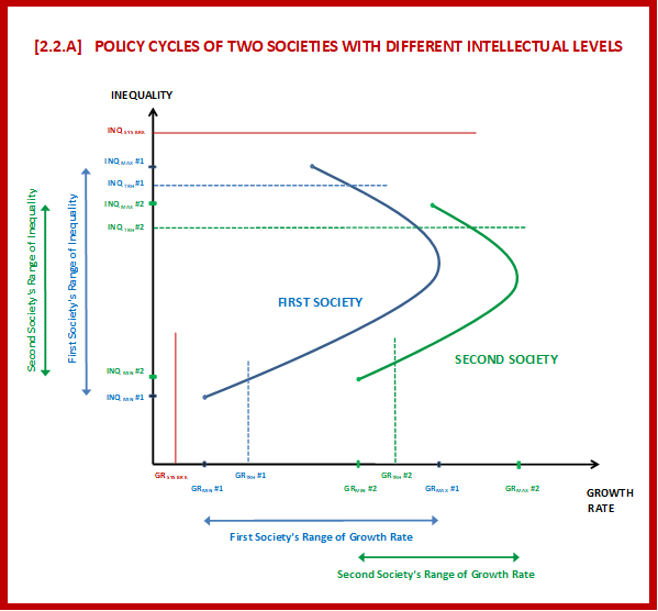 A graph from the book "Inequality and Democracy" illustrating the policy cycles of two societies with different intellectual levels, showing the corresponding ranges of growth and inequality for each society.