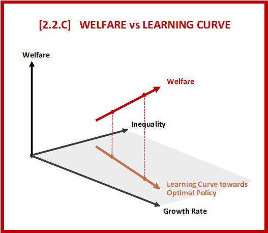 A 3D graph from the book "Inequality and Democracy" illustrating the relationship between welfare and the learning curve of the society, where the learning curve lies on a plane defined by growth rate and inequality.