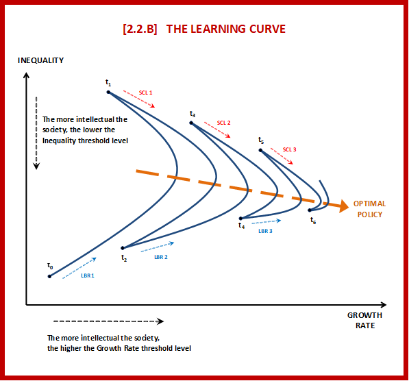 A diagram from the book "Inequality and Democracy" illustrating the consequent stages of policy cycles and the learning curve of the society.