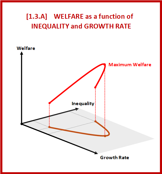 3D graph from the book "Inequality and Democracy"  illustrating Welfare as a non-linear function of Inequality and Growth Rate.