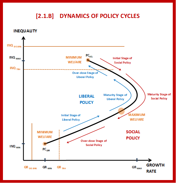 A graph from the book "Inequality and Democracy" titled 'Dynamics of Policy Cycles' illustrating the non-linear relationship of inequality and growth rate, depicting the changes in time through liberal and social policies.