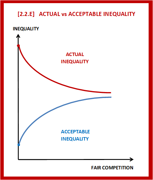 A graph from the book "Inequality and Democracy" comparing actual and acceptable inequality levels,  showing their relationship with fair competition.