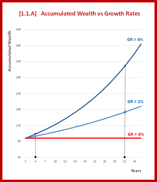A line chart from the book "Inequality and Democracy" titled 'Accumulated Wealth vs Growth Rates', showing the differences in the accumulated Wealth of three societies with different growth rates in the long run.