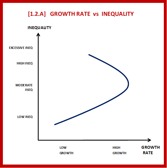 A line chart from the book "Inequality and Democracy" titled 'Growth Rate vs Inequality'.  Reveals how growth rate initially increases from low levels of inequality towards moderate levels, but then decreases as inequality rises to higher levels.