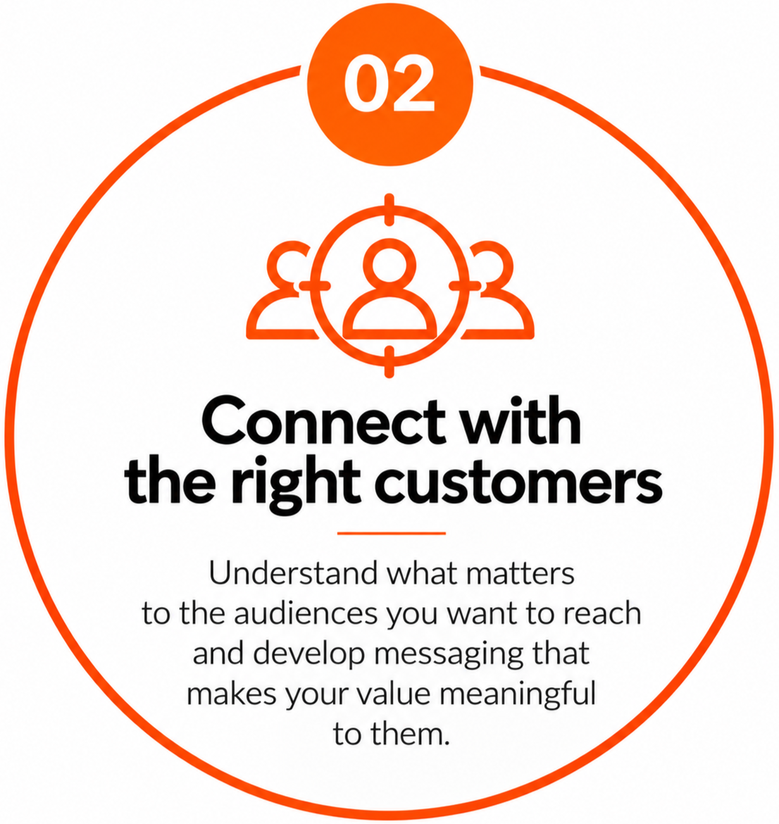 Circle infographic with orange border, numbered 02 at top, icon of three people in crosshairs in center, and text reading 'Connect with the right customers' and additional description below.