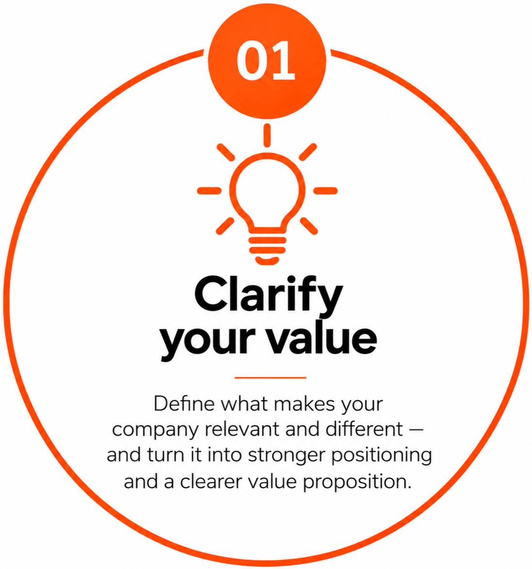 Infographic with orange and white color scheme showcasing a lightbulb icon and the title "Clarify your value" with instructions to define what makes your company relevant for stronger positioning.