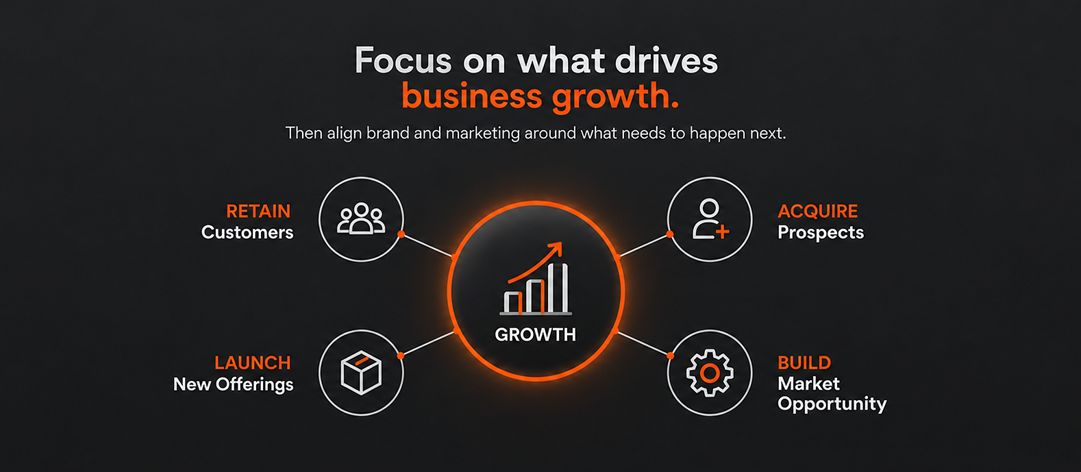 Business growth strategy graphic showing customer retention, prospect acquisition, new offering launches, and market opportunity development aligned around brand and marketing.