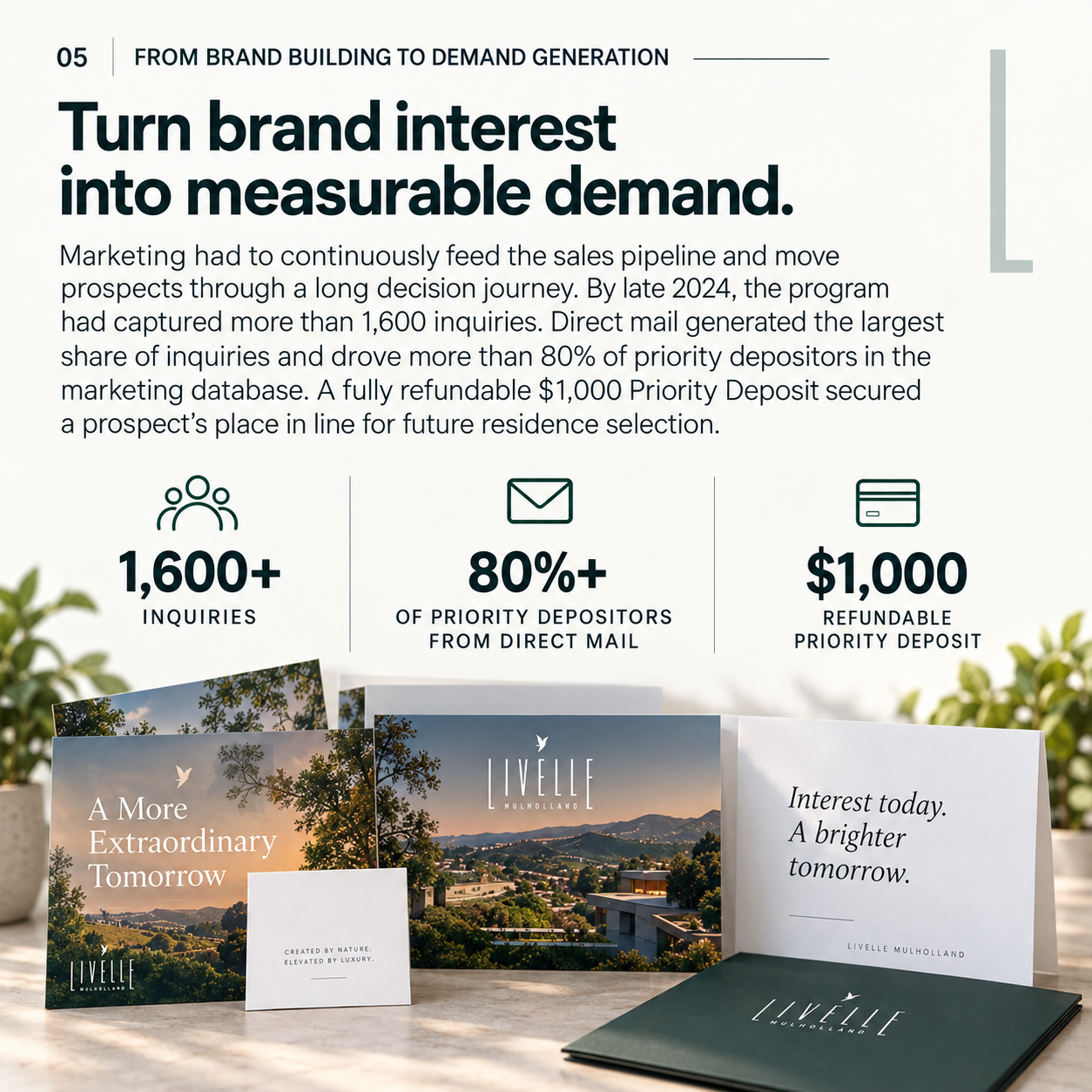 Livelle demand-generation case example highlighting more than 1,600 inquiries, direct mail driving over 80% of priority depositors, and the $1,000 refundable priority deposit program.