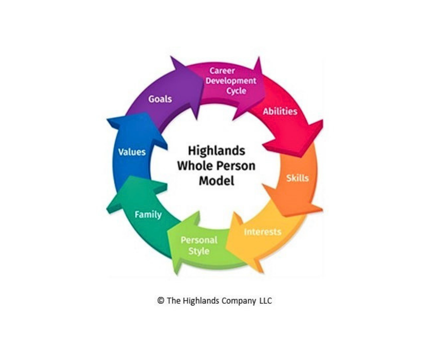 Image of the whole person Highlands model. 8 arrows in different colours making a circle