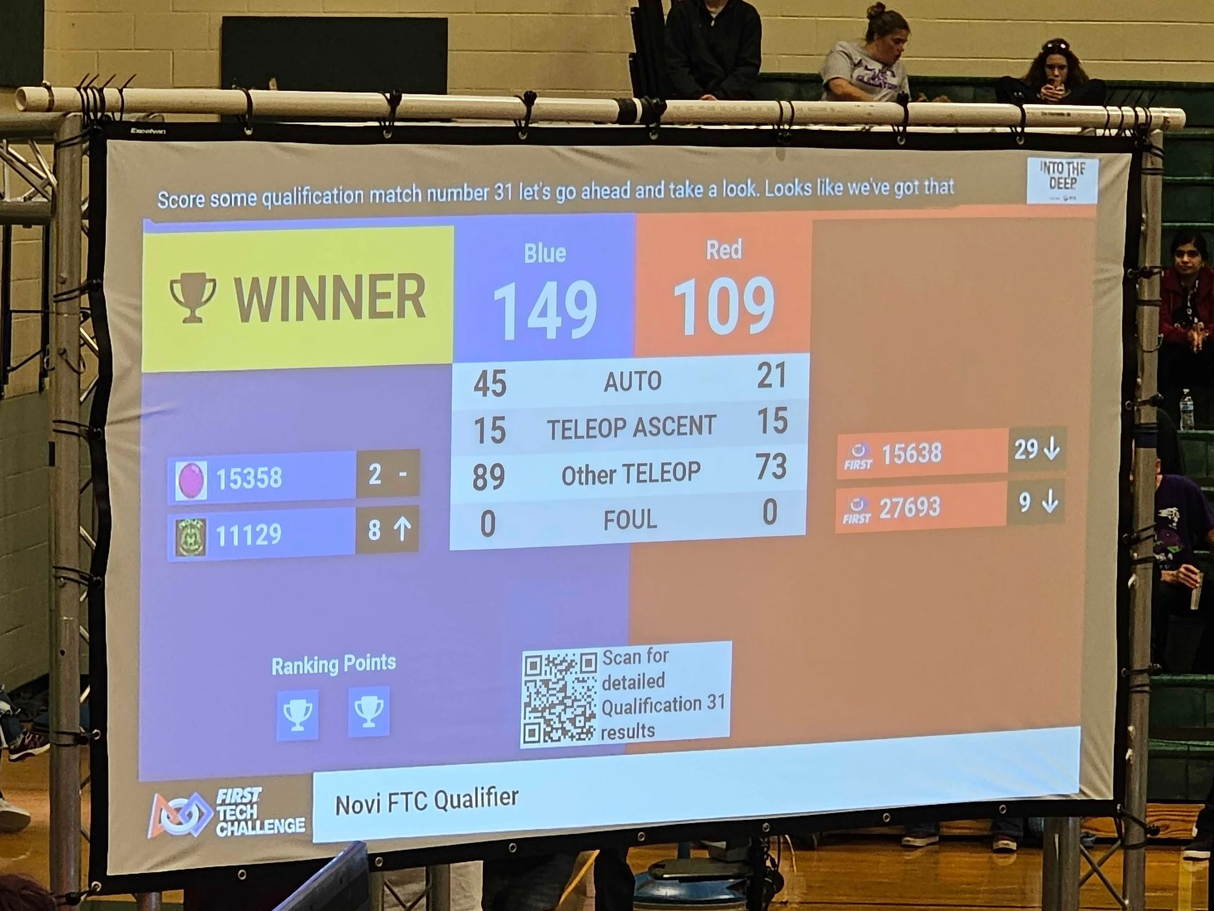 A large screen displays scores and rankings for a robotics competition, showing blue team with 149 points as the winner and red team with 109 points. The screen also has QR codes and other information related to qualification results.