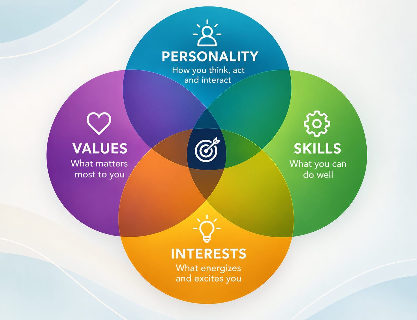 A colorful overlapping Venn diagram illustrating elements of personal development, with circles labeled Values (what matters most to you), Personality (how you think, act, and interact), Skills (what you can do well), and Interests (what energizes and excites you).