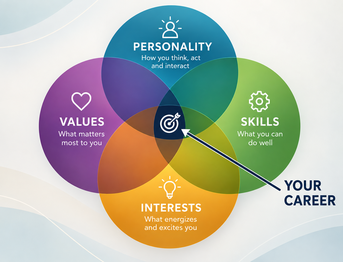 Career counseling for neurodivergent persons, and/or living with ADHD or a learning difference.
