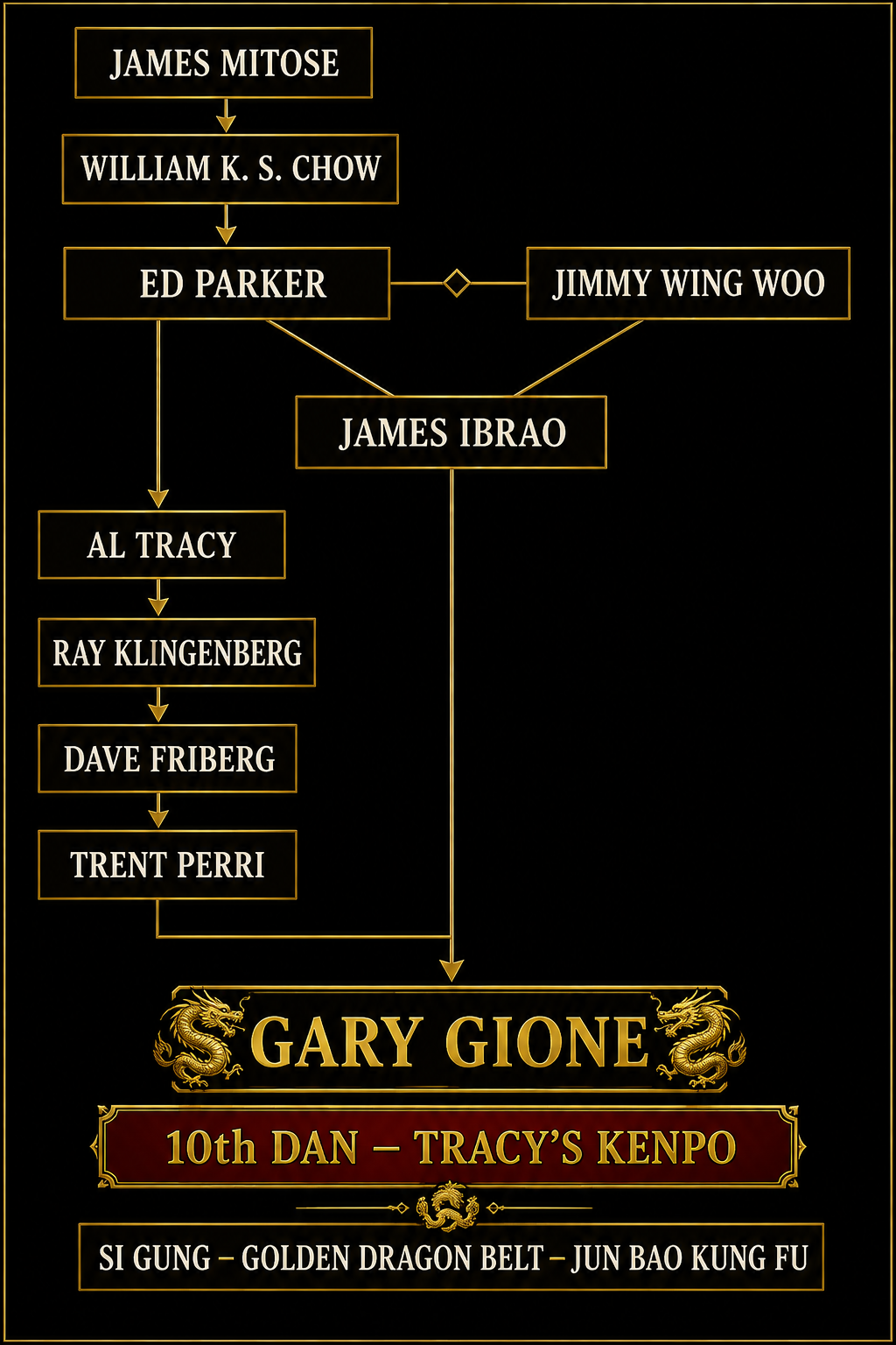 Gary Gione’s Kenpo lineage chart showing the Tracy and James Ibrao teaching lines.