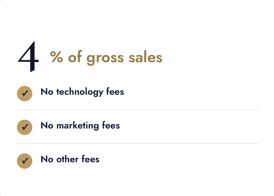 Text on a white background with gold and navy blue accents. It shows a large 4% in navy blue, followed by the words '% of gross sales' in gold. Below, there are three points with gold check marks: 'No technology fees,' 'No marketing fees,' and 'No other fees.'